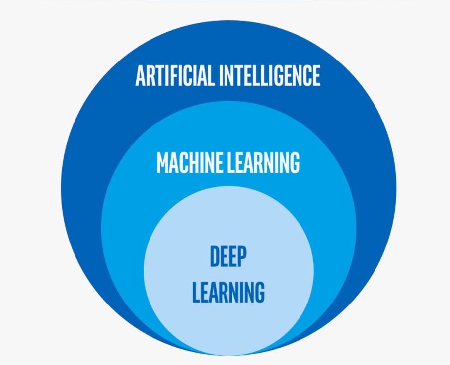 Difference Between Deep Learning and Machine Learning